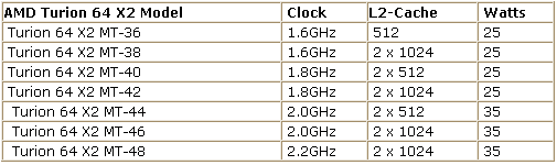 ������ AMD Turion 64 X2